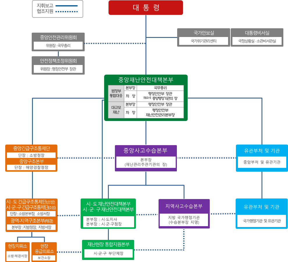 대규모 화학사고 대응체계(경기도 화학사고 현장조치 행동 매뉴얼) 자세한 내용은 하단 참조